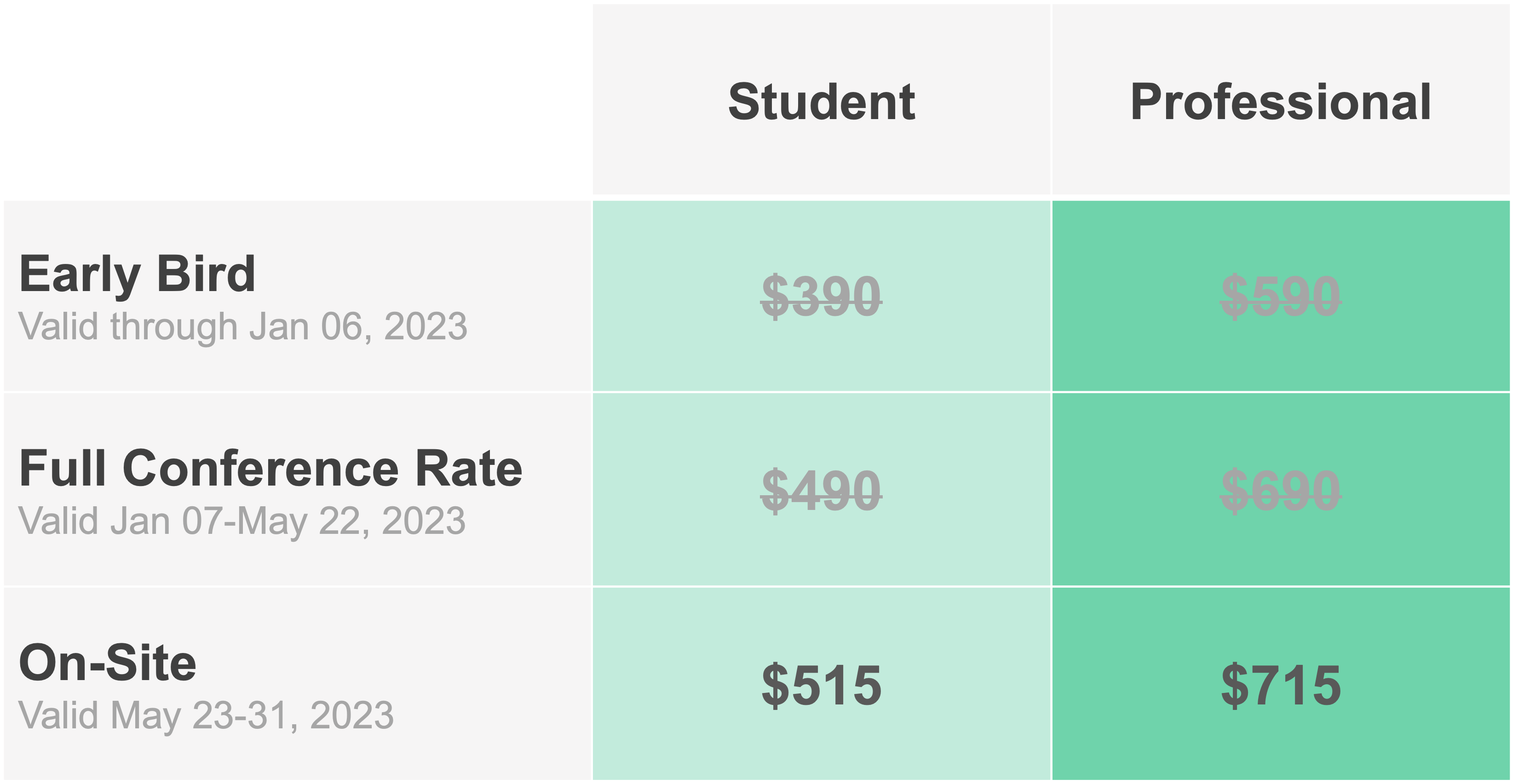 Onsite Registration Rate